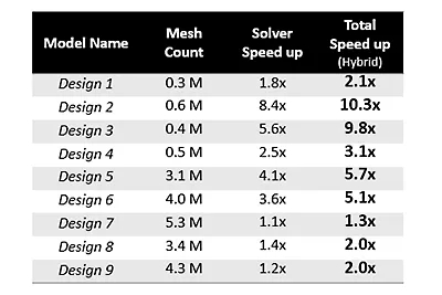 Ansys Icepak GPU Solver Support