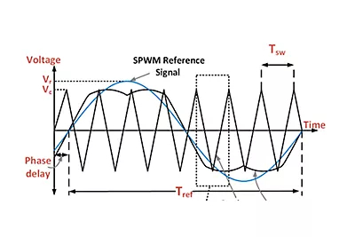 Ansys Maxwell Space Vector Pulse Width Modulation (PWM)